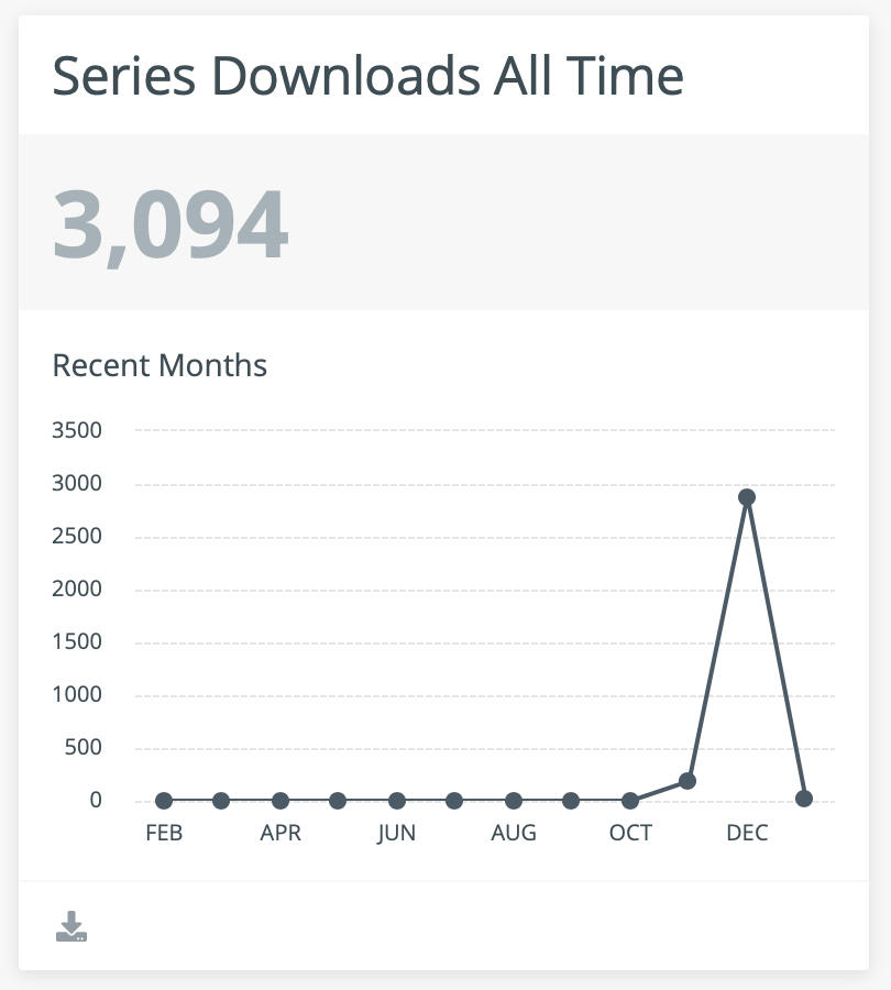 Staafgrafiek waarin je ziet hoe veel uur er per maand besteed is.
